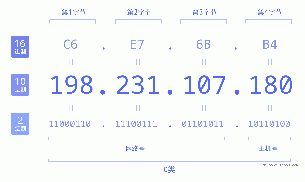IP地址:198.231.107.180 数据结构图 二进制 十进制 十六进制 IPv4: 198.231.107.180 网络类型 网络号 主机号