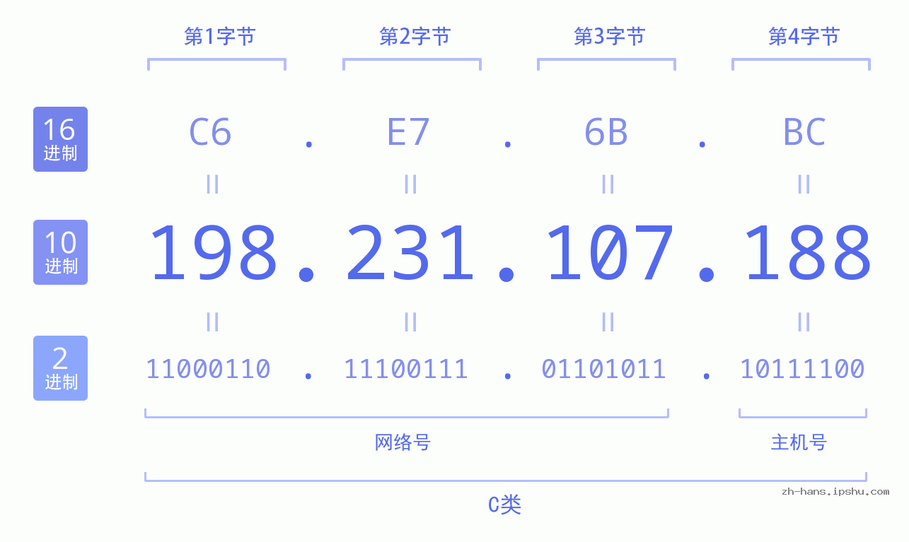 IP地址:198.231.107.188 数据结构图 二进制 十进制 十六进制 IPv4: 198.231.107.188 网络类型 网络号 主机号