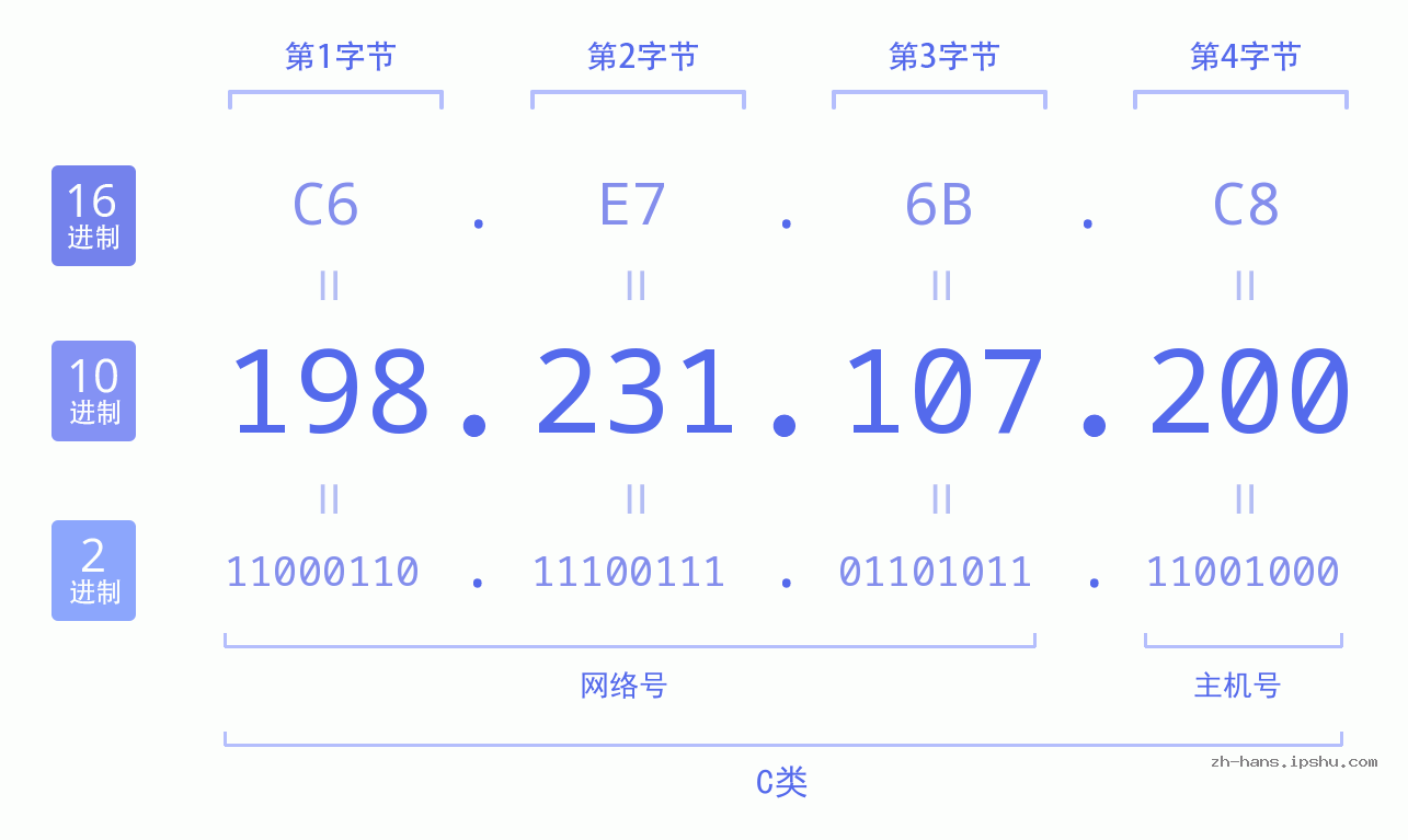 IP地址:198.231.107.200 数据结构图 二进制 十进制 十六进制 IPv4: 198.231.107.200 网络类型 网络号 主机号