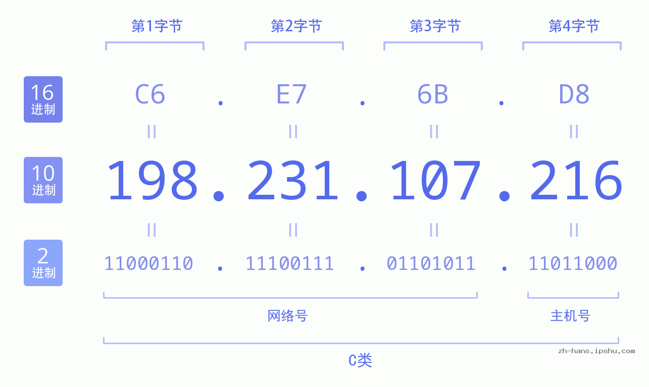 IP地址:198.231.107.216 数据结构图 二进制 十进制 十六进制 IPv4: 198.231.107.216 网络类型 网络号 主机号