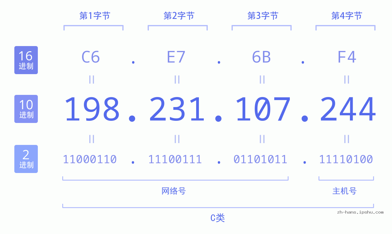 IP地址:198.231.107.244 数据结构图 二进制 十进制 十六进制 IPv4: 198.231.107.244 网络类型 网络号 主机号