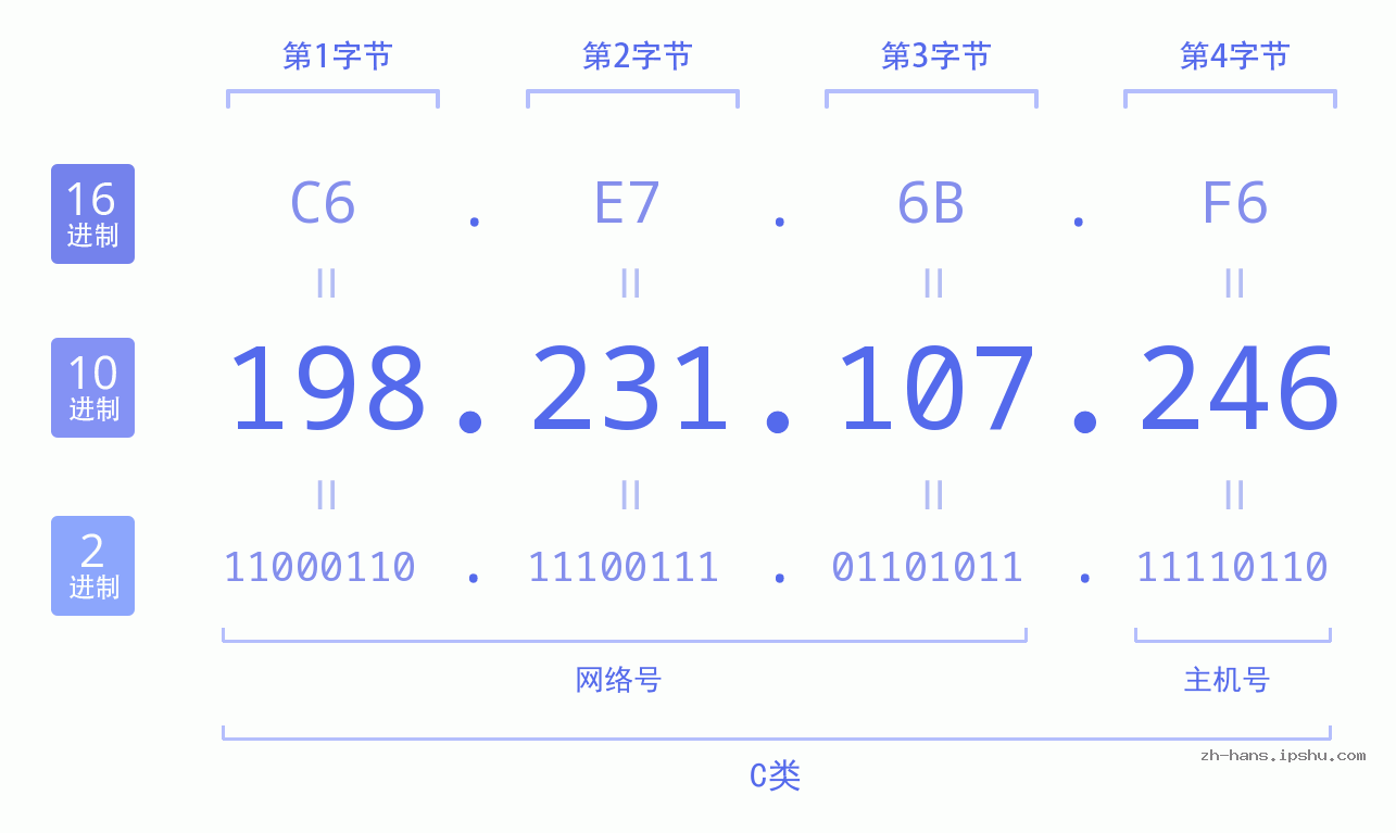 IP地址:198.231.107.246 数据结构图 二进制 十进制 十六进制 IPv4: 198.231.107.246 网络类型 网络号 主机号