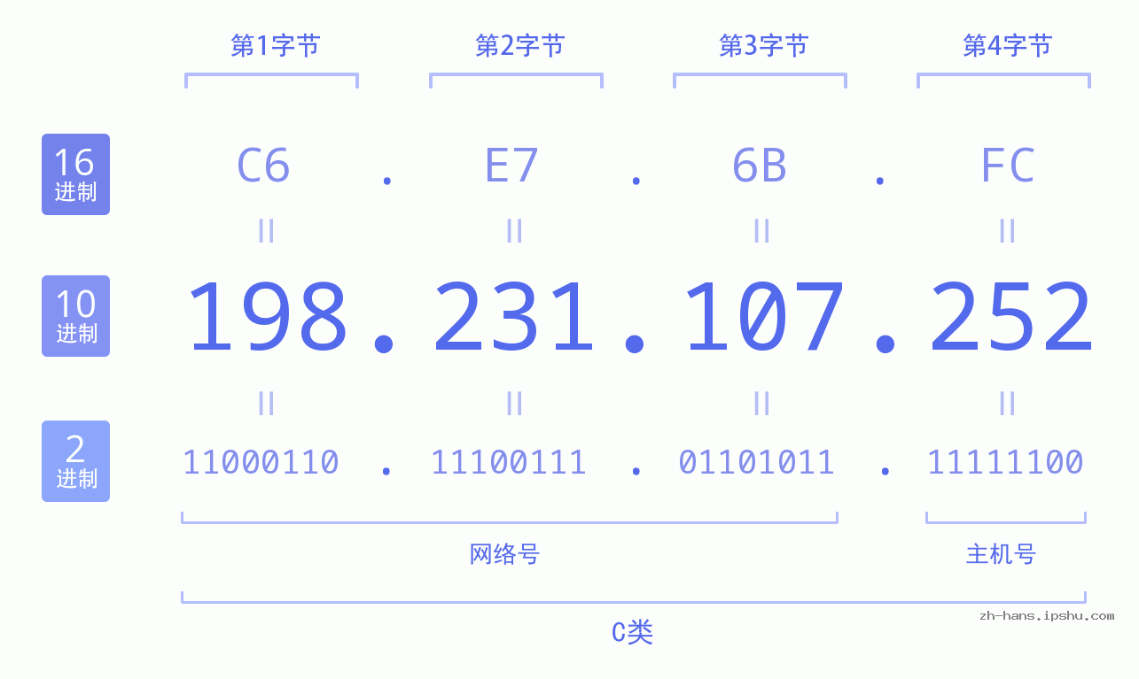 IP地址:198.231.107.252 数据结构图 二进制 十进制 十六进制 IPv4: 198.231.107.252 网络类型 网络号 主机号