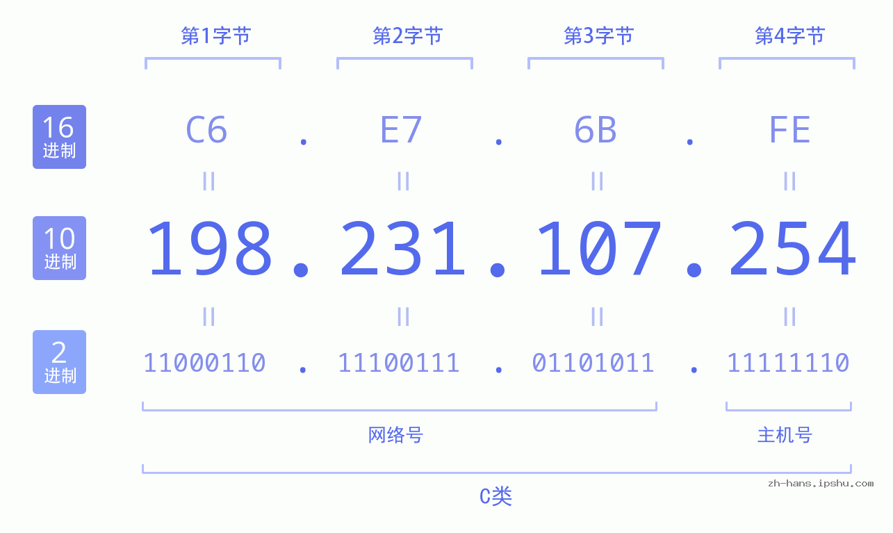 IP地址:198.231.107.254 数据结构图 二进制 十进制 十六进制 IPv4: 198.231.107.254 网络类型 网络号 主机号