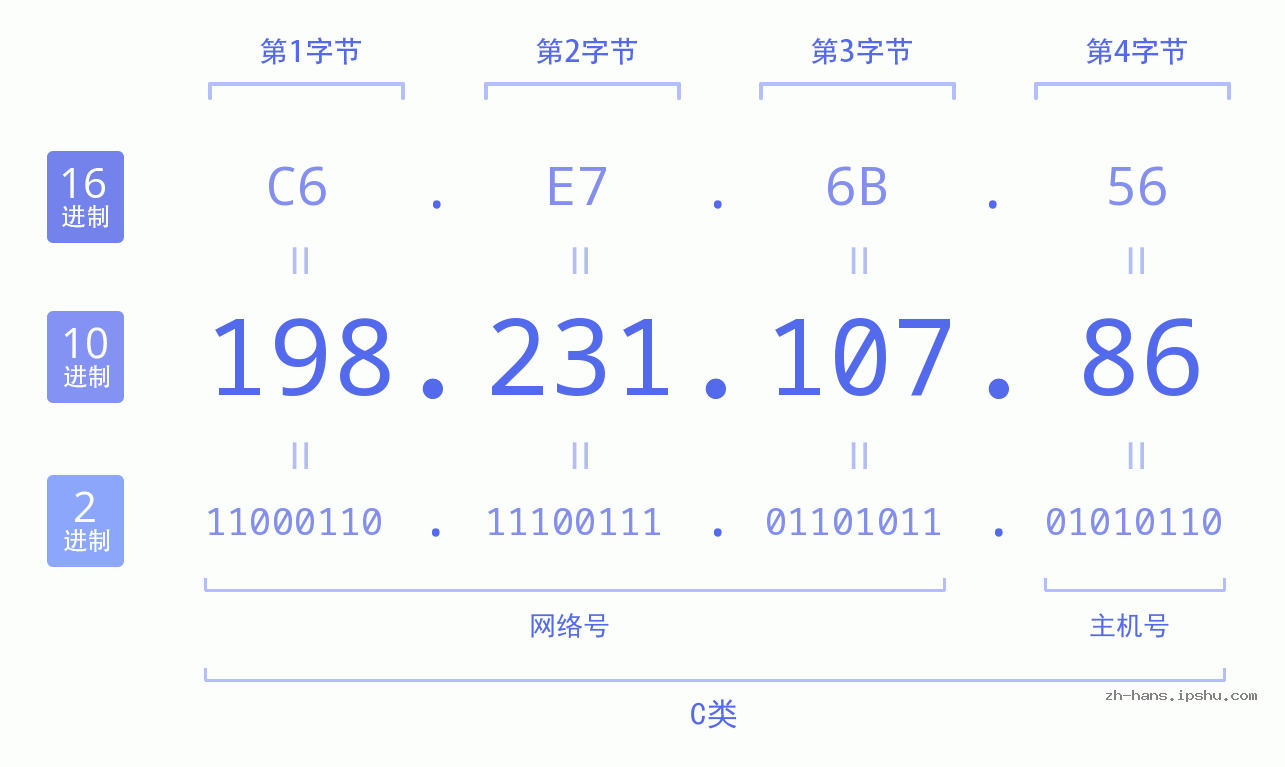 IP地址:198.231.107.86 数据结构图 二进制 十进制 十六进制 IPv4: 198.231.107.86 网络类型 网络号 主机号
