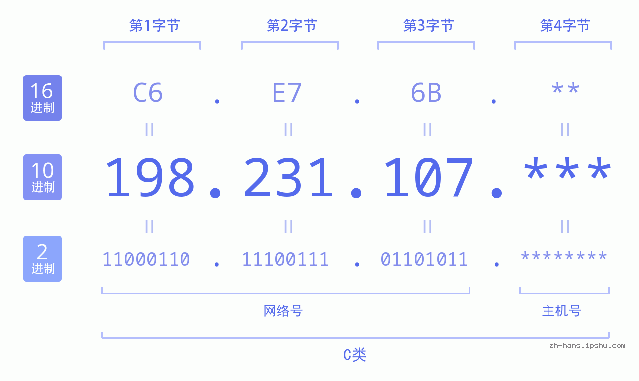 IP地址:198.231.107 数据结构图 二进制 十进制 十六进制 IPv4: 198.231.107 网络类型 网络号 主机号