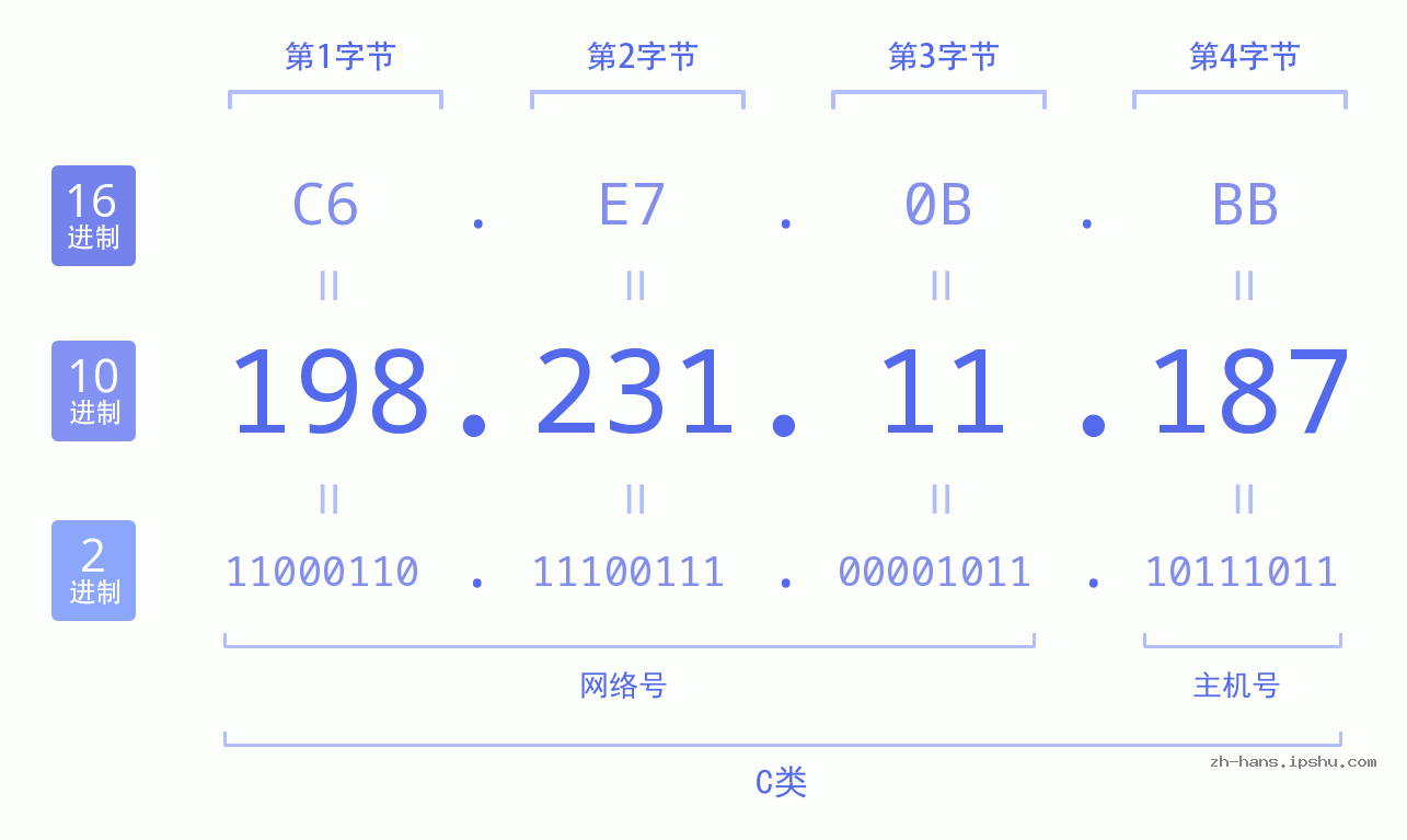 IP地址:198.231.11.187 数据结构图 二进制 十进制 十六进制 IPv4: 198.231.11.187 网络类型 网络号 主机号