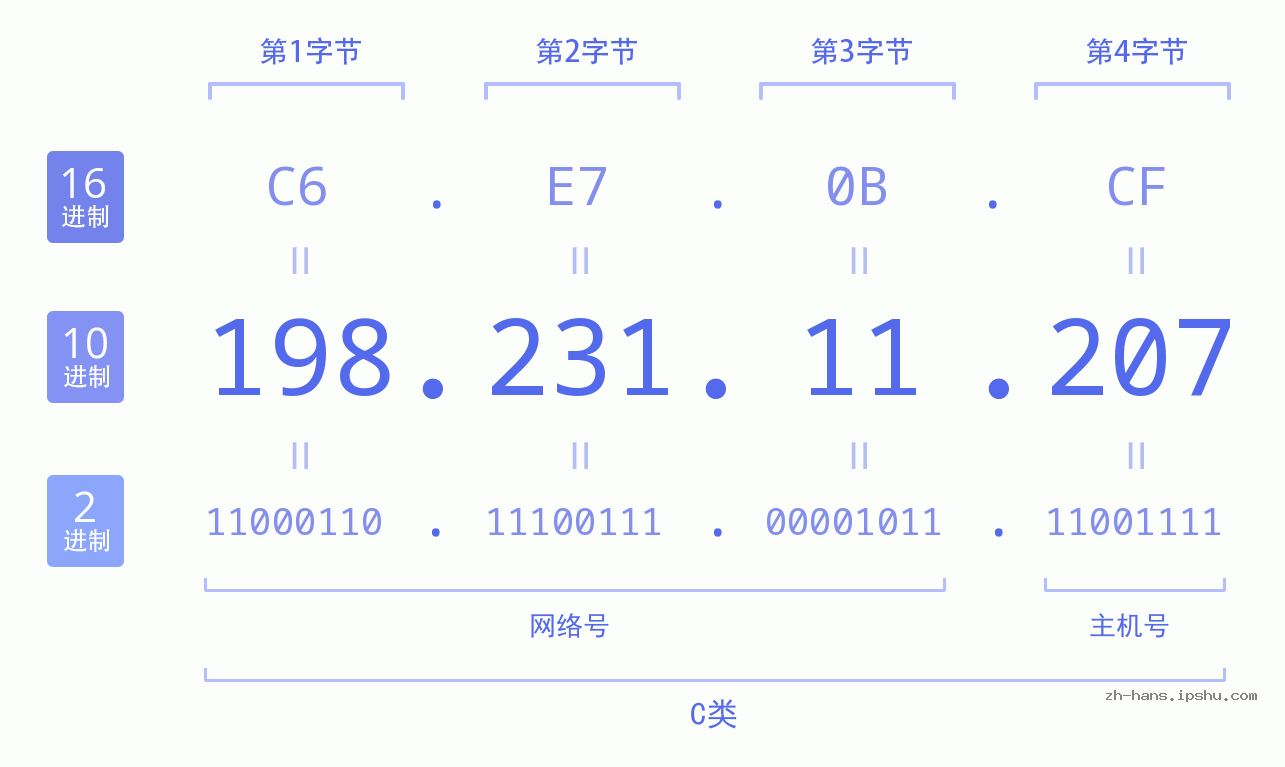 IP地址:198.231.11.207 数据结构图 二进制 十进制 十六进制 IPv4: 198.231.11.207 网络类型 网络号 主机号