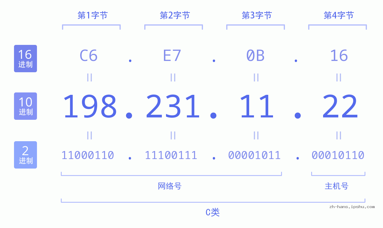 IP地址:198.231.11.22 数据结构图 二进制 十进制 十六进制 IPv4: 198.231.11.22 网络类型 网络号 主机号
