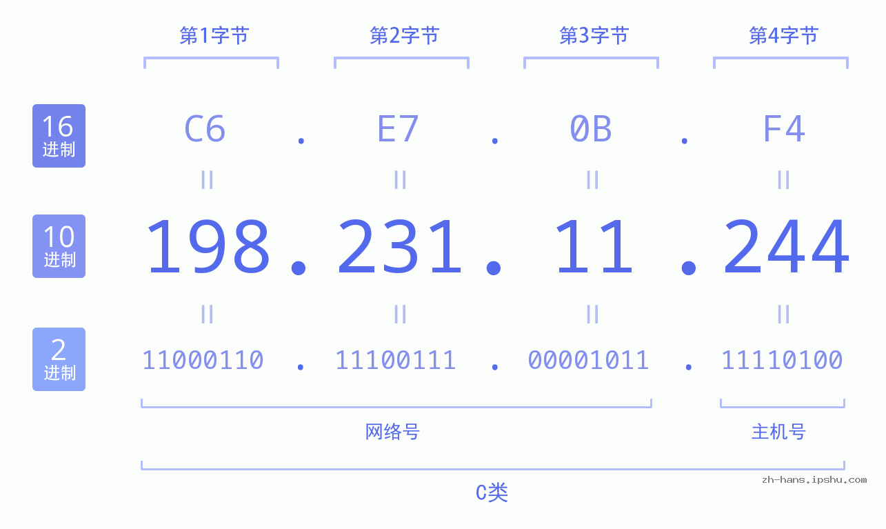IP地址:198.231.11.244 数据结构图 二进制 十进制 十六进制 IPv4: 198.231.11.244 网络类型 网络号 主机号