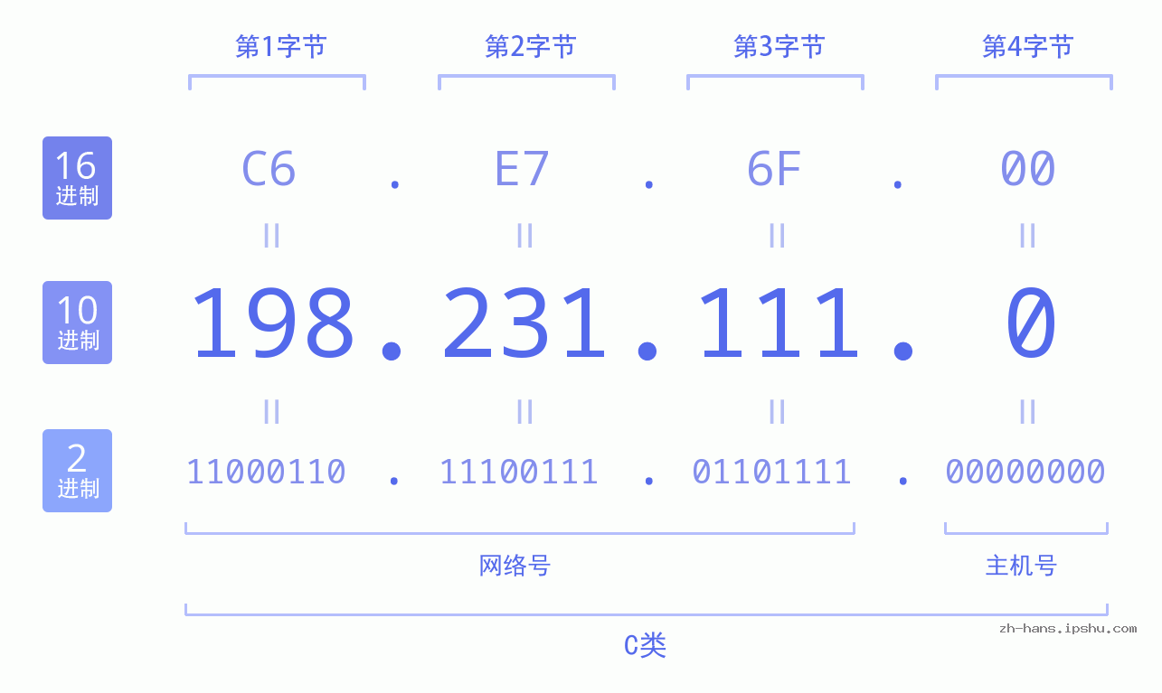IP地址:198.231.111.0 数据结构图 二进制 十进制 十六进制 IPv4: 198.231.111.0 网络类型 网络号 主机号