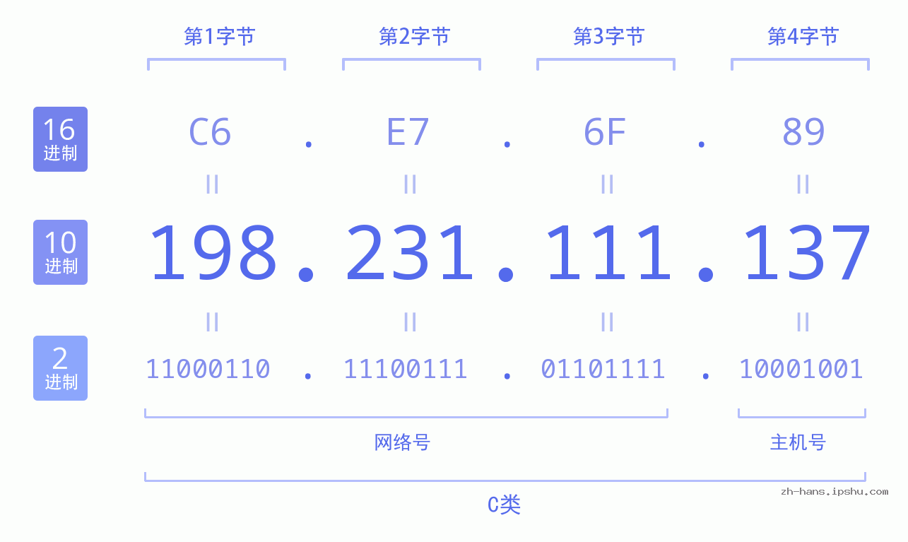 IP地址:198.231.111.137 数据结构图 二进制 十进制 十六进制 IPv4: 198.231.111.137 网络类型 网络号 主机号