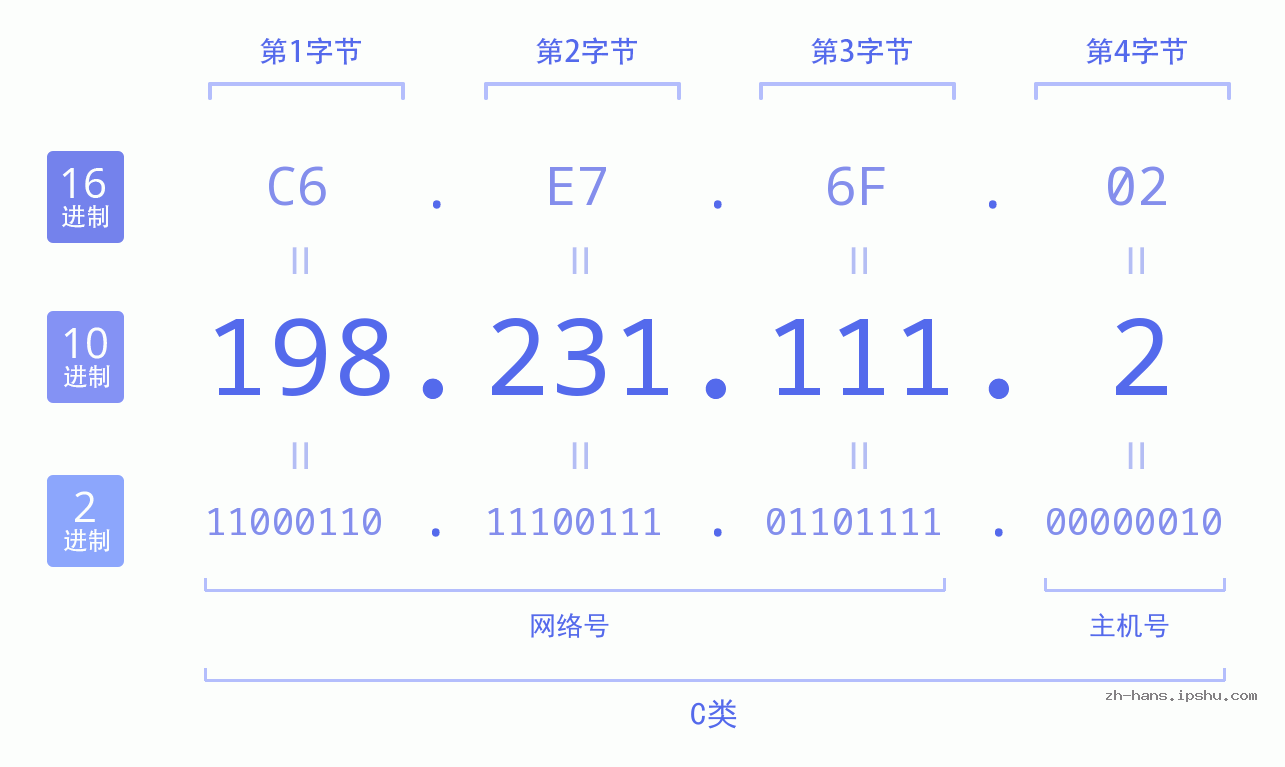 IP地址:198.231.111.2 数据结构图 二进制 十进制 十六进制 IPv4: 198.231.111.2 网络类型 网络号 主机号