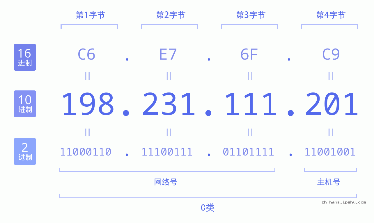 IP地址:198.231.111.201 数据结构图 二进制 十进制 十六进制 IPv4: 198.231.111.201 网络类型 网络号 主机号