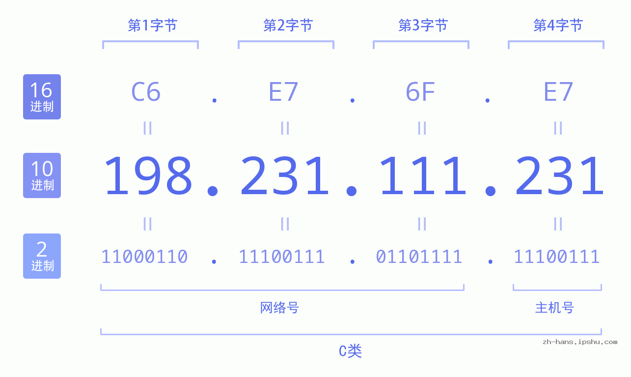 IP地址:198.231.111.231 数据结构图 二进制 十进制 十六进制 IPv4: 198.231.111.231 网络类型 网络号 主机号