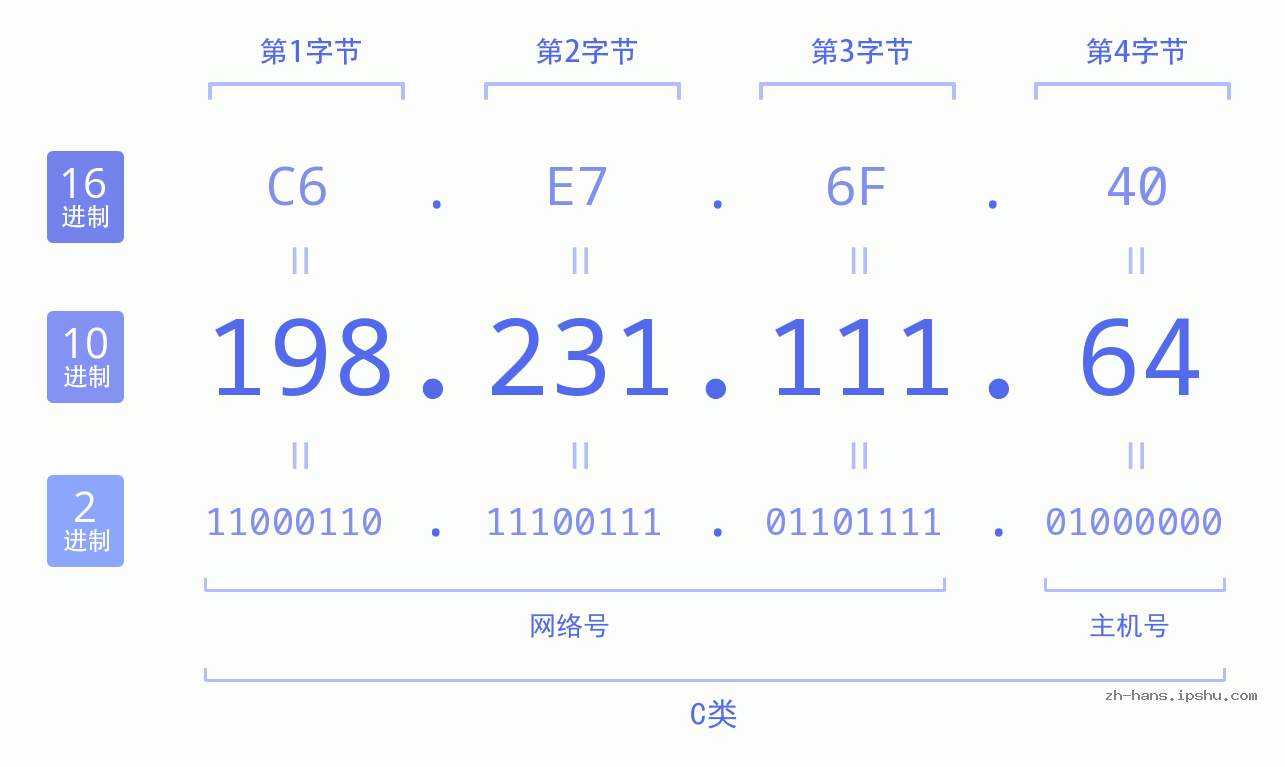 IP地址:198.231.111.64 数据结构图 二进制 十进制 十六进制 IPv4: 198.231.111.64 网络类型 网络号 主机号