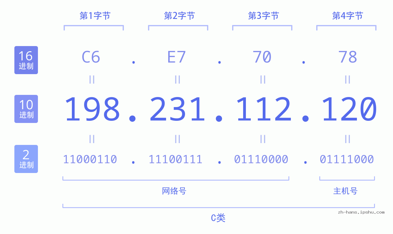 IP地址:198.231.112.120 数据结构图 二进制 十进制 十六进制 IPv4: 198.231.112.120 网络类型 网络号 主机号
