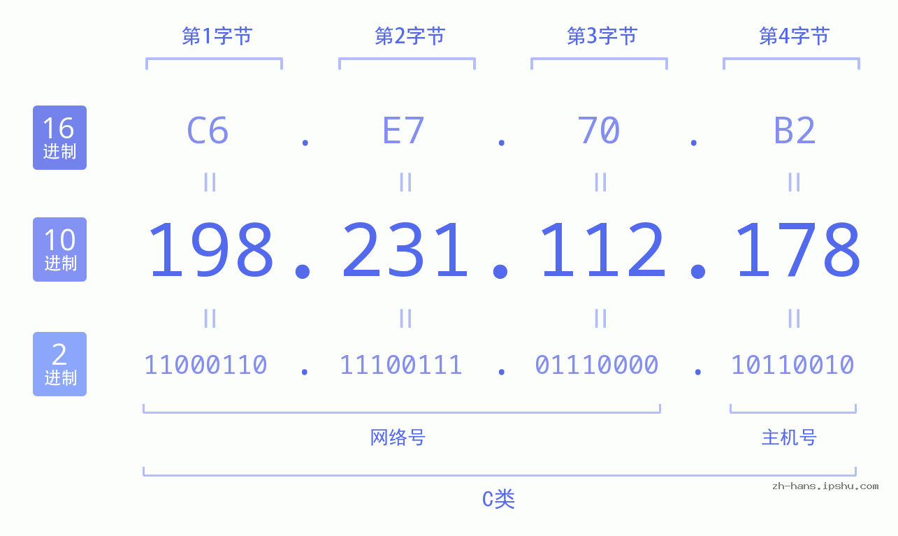 IP地址:198.231.112.178 数据结构图 二进制 十进制 十六进制 IPv4: 198.231.112.178 网络类型 网络号 主机号