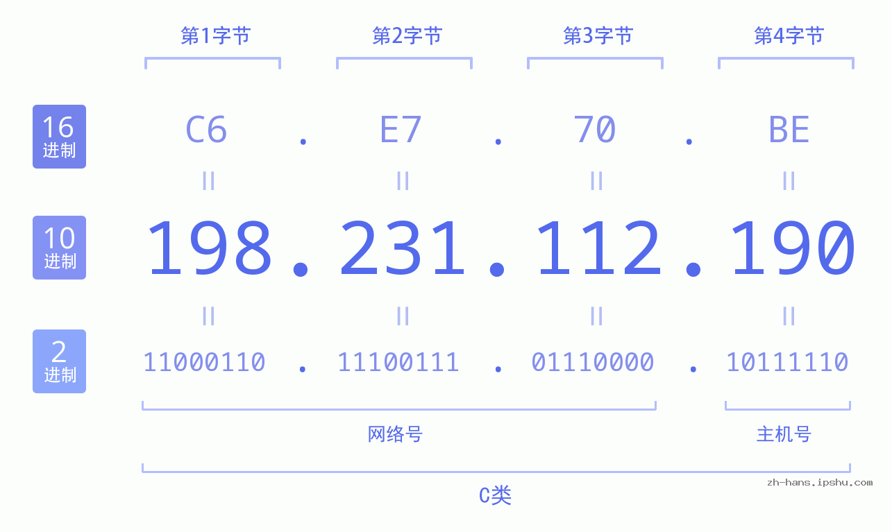 IP地址:198.231.112.190 数据结构图 二进制 十进制 十六进制 IPv4: 198.231.112.190 网络类型 网络号 主机号