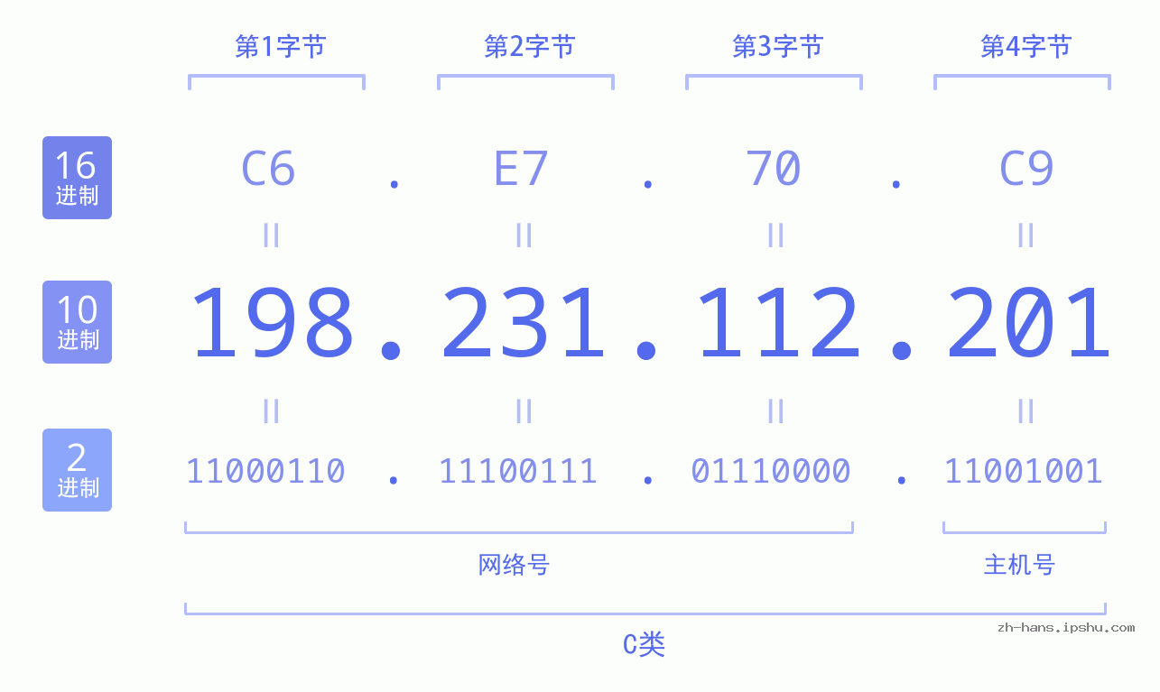 IP地址:198.231.112.201 数据结构图 二进制 十进制 十六进制 IPv4: 198.231.112.201 网络类型 网络号 主机号