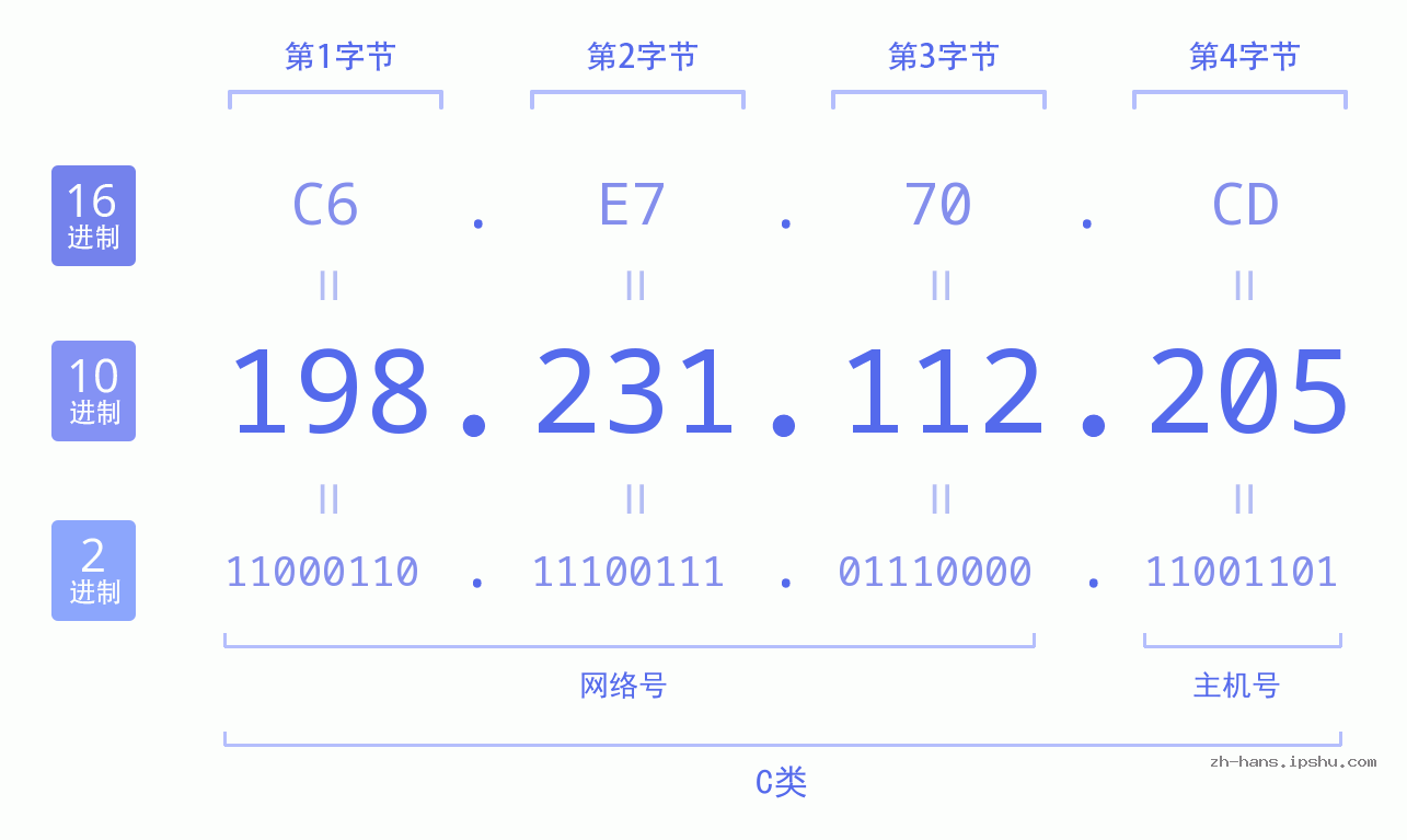 IP地址:198.231.112.205 数据结构图 二进制 十进制 十六进制 IPv4: 198.231.112.205 网络类型 网络号 主机号