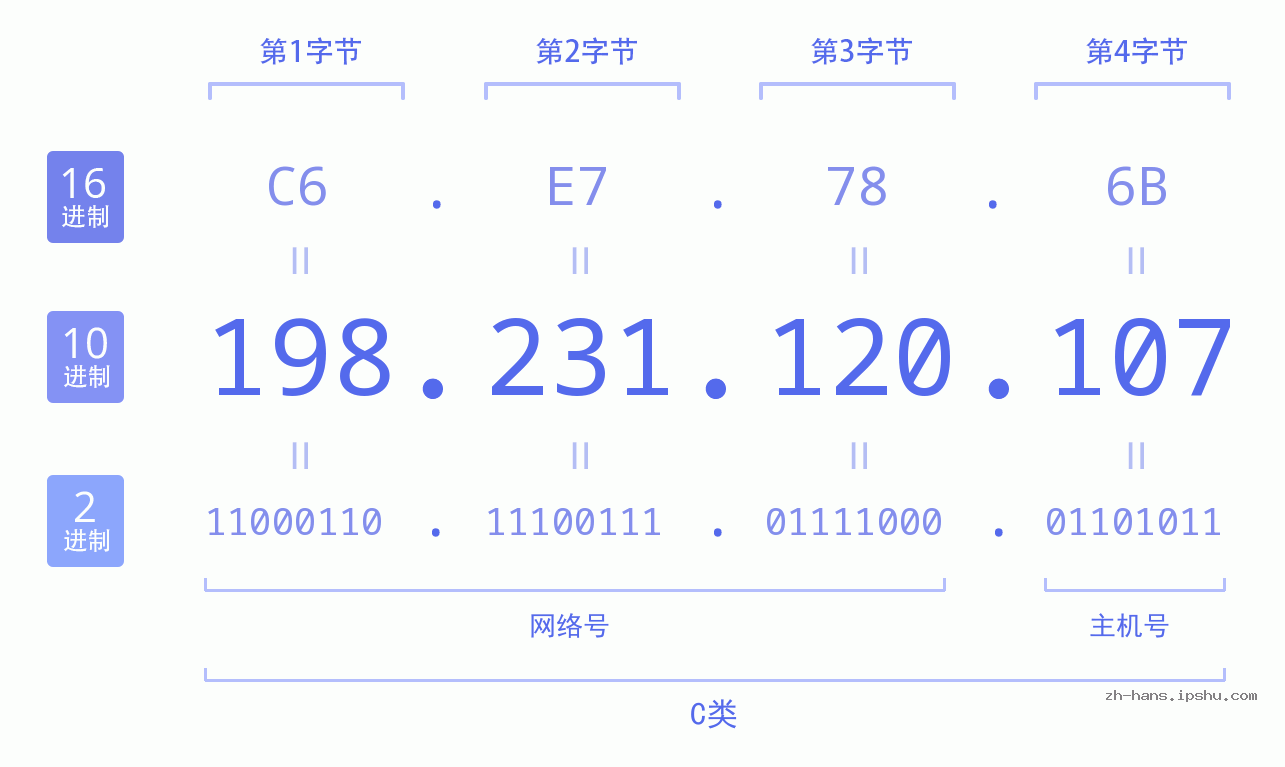 IP地址:198.231.120.107 数据结构图 二进制 十进制 十六进制 IPv4: 198.231.120.107 网络类型 网络号 主机号
