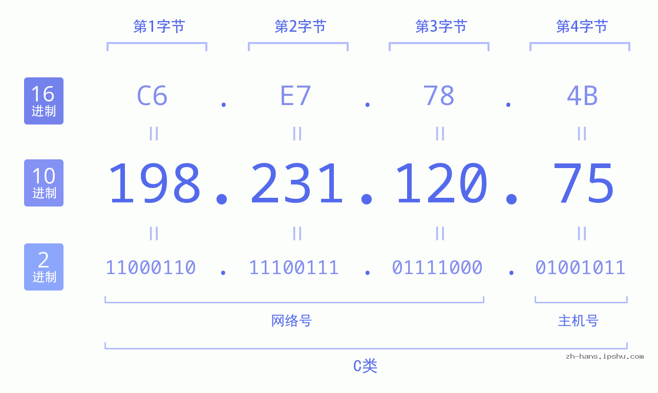IP地址:198.231.120.75 数据结构图 二进制 十进制 十六进制 IPv4: 198.231.120.75 网络类型 网络号 主机号