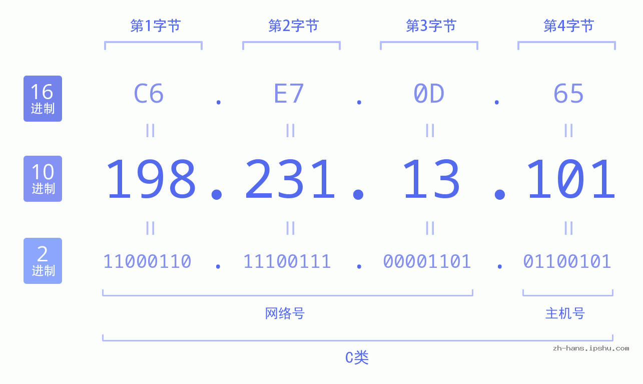 IP地址:198.231.13.101 数据结构图 二进制 十进制 十六进制 IPv4: 198.231.13.101 网络类型 网络号 主机号