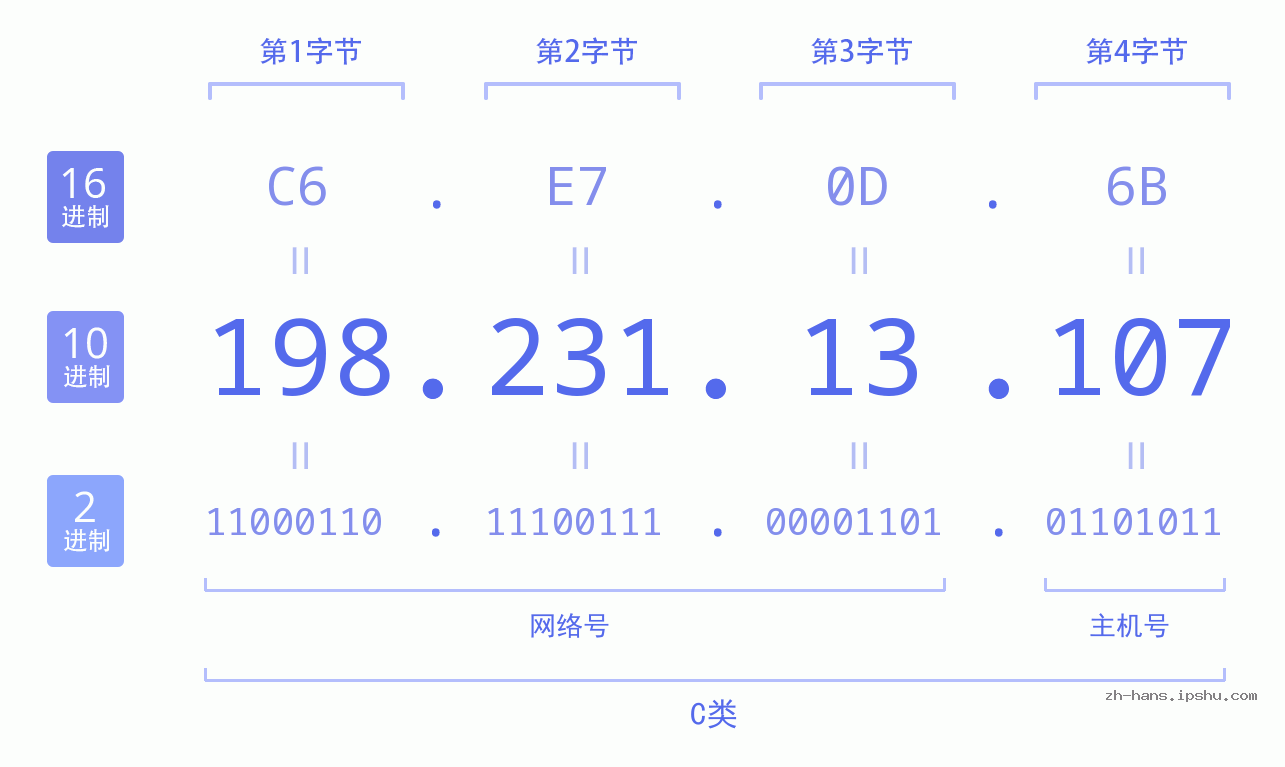 IP地址:198.231.13.107 数据结构图 二进制 十进制 十六进制 IPv4: 198.231.13.107 网络类型 网络号 主机号