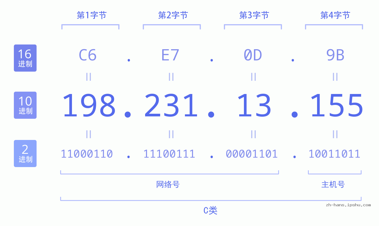IP地址:198.231.13.155 数据结构图 二进制 十进制 十六进制 IPv4: 198.231.13.155 网络类型 网络号 主机号