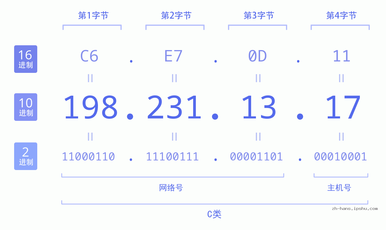 IP地址:198.231.13.17 数据结构图 二进制 十进制 十六进制 IPv4: 198.231.13.17 网络类型 网络号 主机号