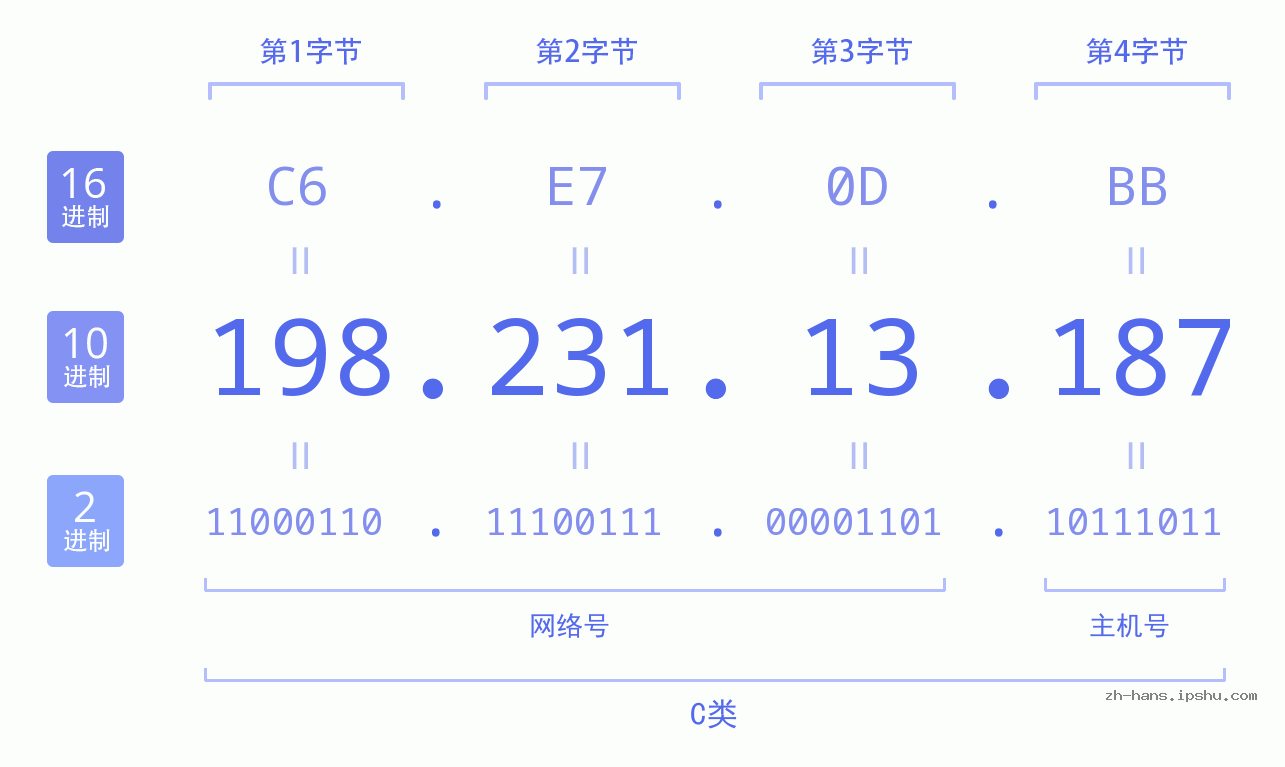 IP地址:198.231.13.187 数据结构图 二进制 十进制 十六进制 IPv4: 198.231.13.187 网络类型 网络号 主机号