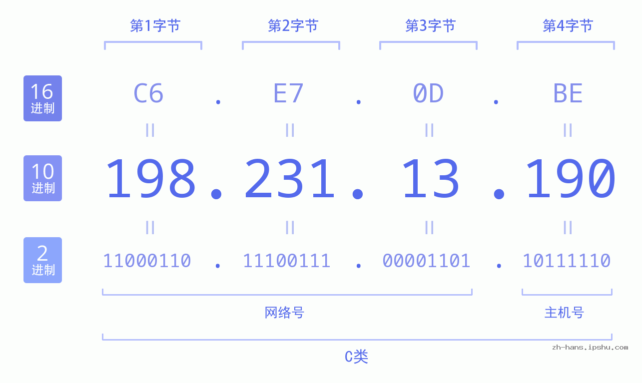 IP地址:198.231.13.190 数据结构图 二进制 十进制 十六进制 IPv4: 198.231.13.190 网络类型 网络号 主机号