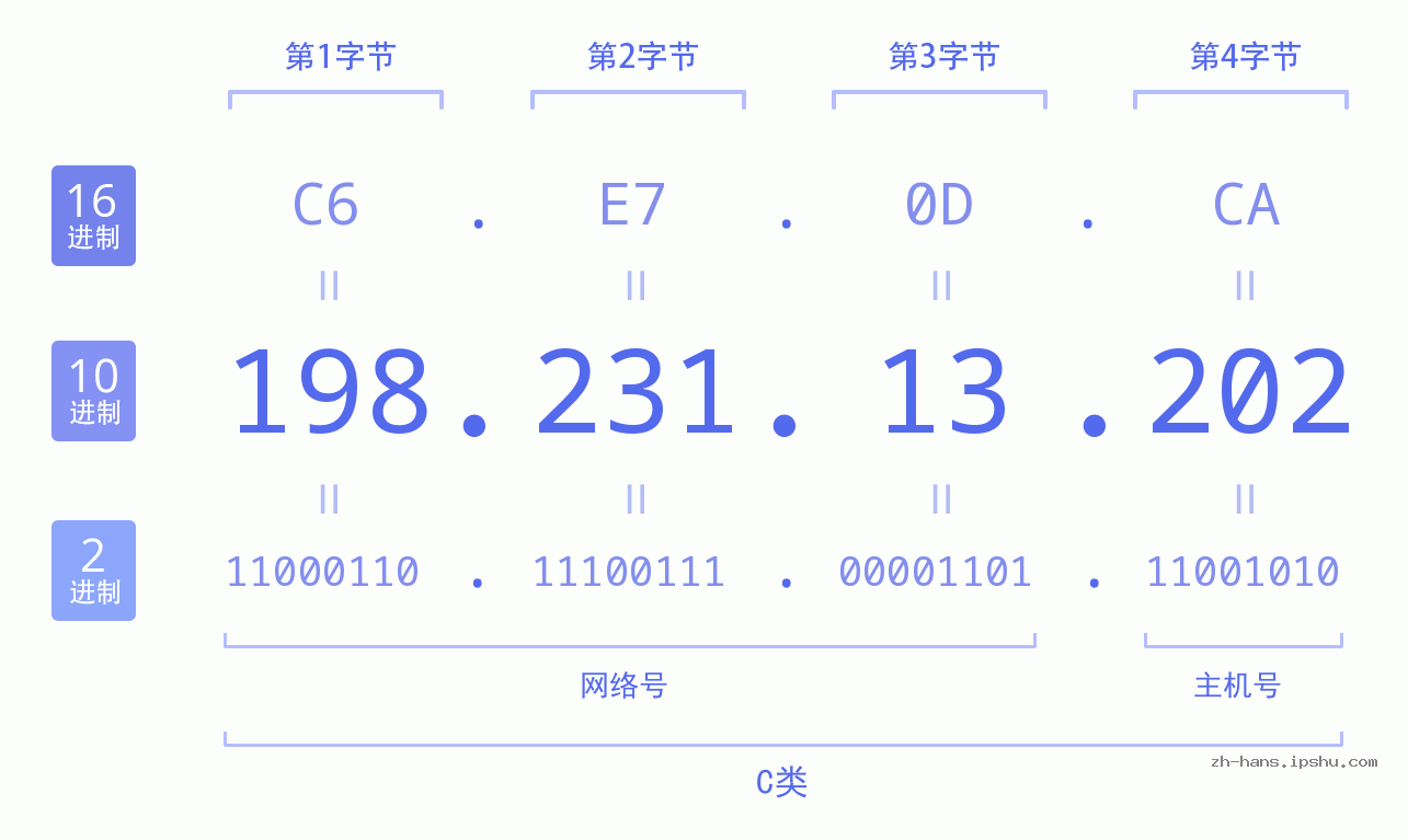 IP地址:198.231.13.202 数据结构图 二进制 十进制 十六进制 IPv4: 198.231.13.202 网络类型 网络号 主机号