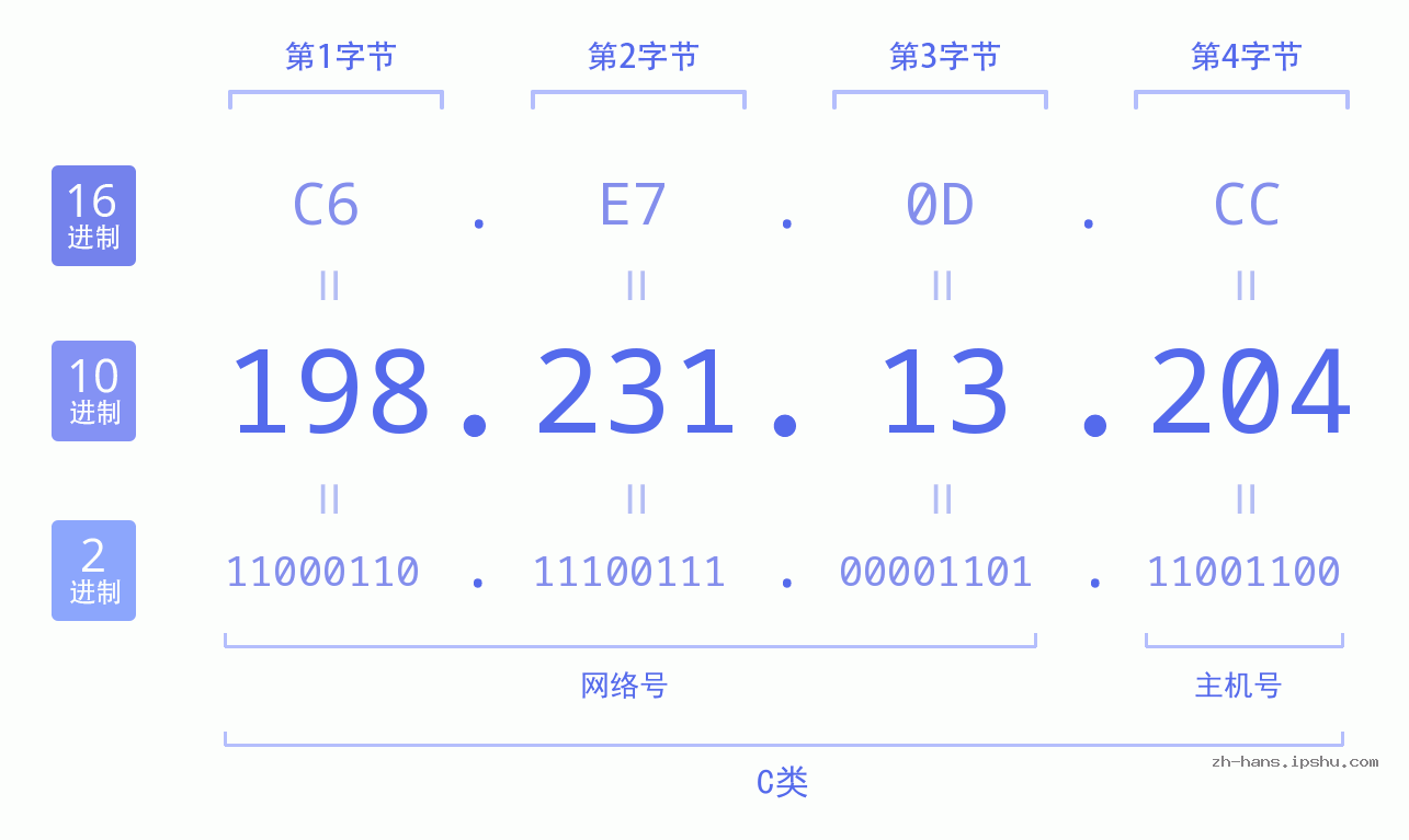 IP地址:198.231.13.204 数据结构图 二进制 十进制 十六进制 IPv4: 198.231.13.204 网络类型 网络号 主机号