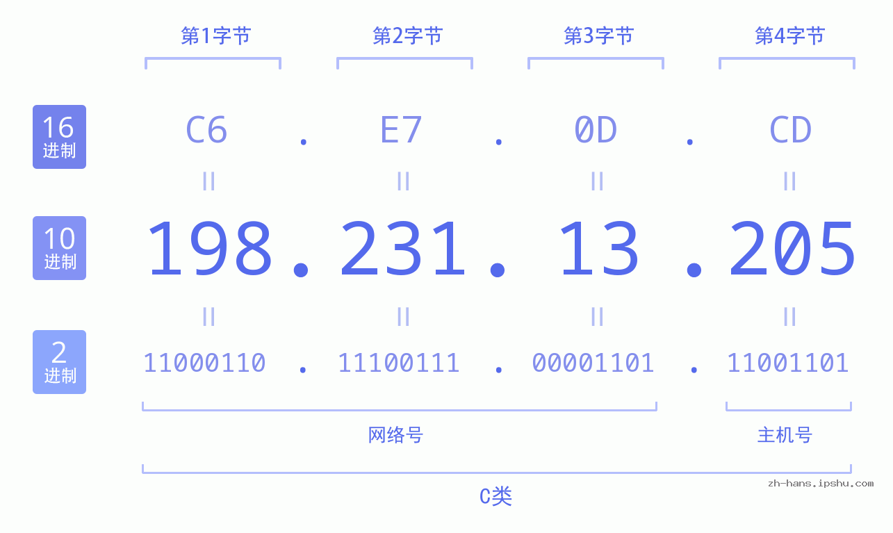 IP地址:198.231.13.205 数据结构图 二进制 十进制 十六进制 IPv4: 198.231.13.205 网络类型 网络号 主机号