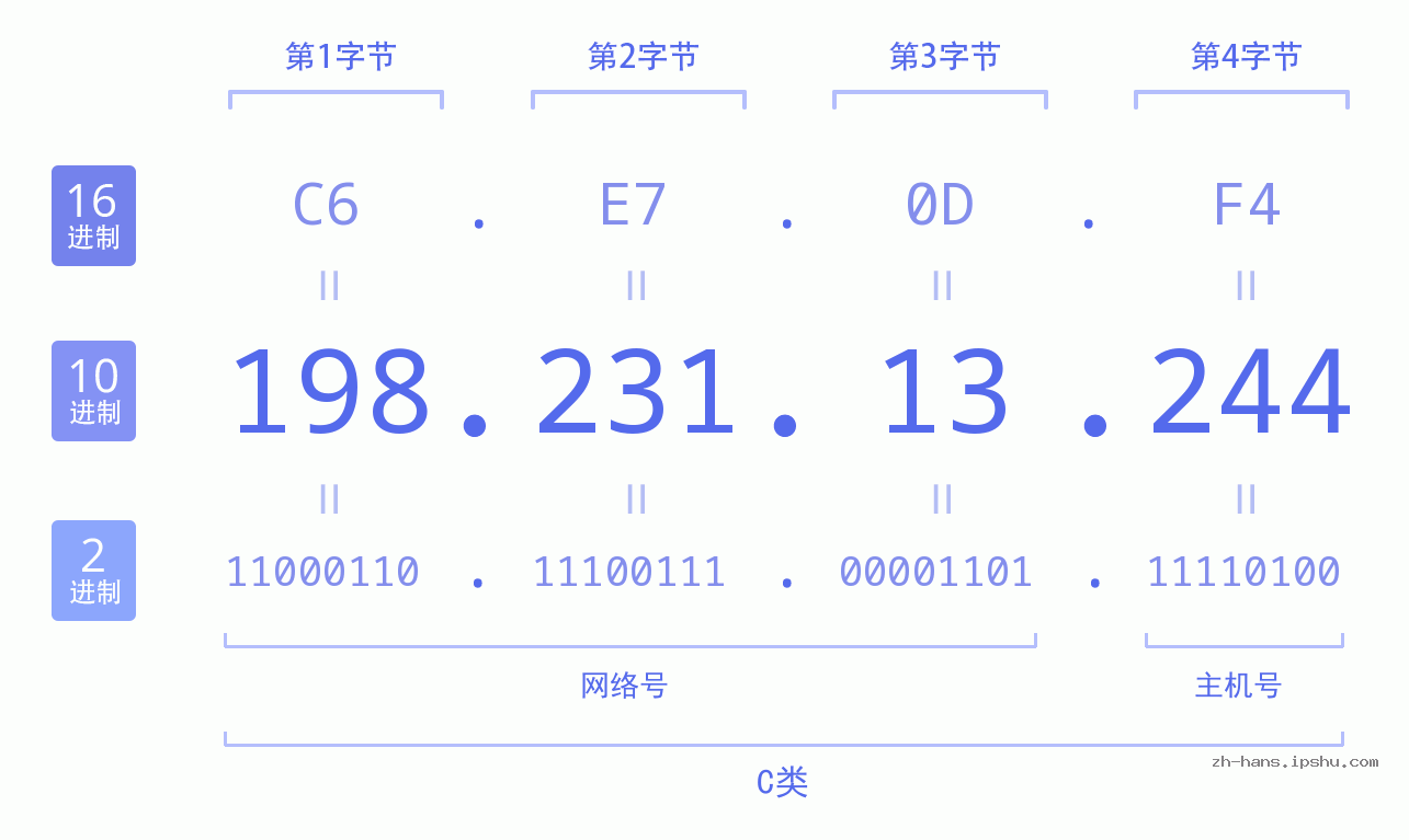 IP地址:198.231.13.244 数据结构图 二进制 十进制 十六进制 IPv4: 198.231.13.244 网络类型 网络号 主机号