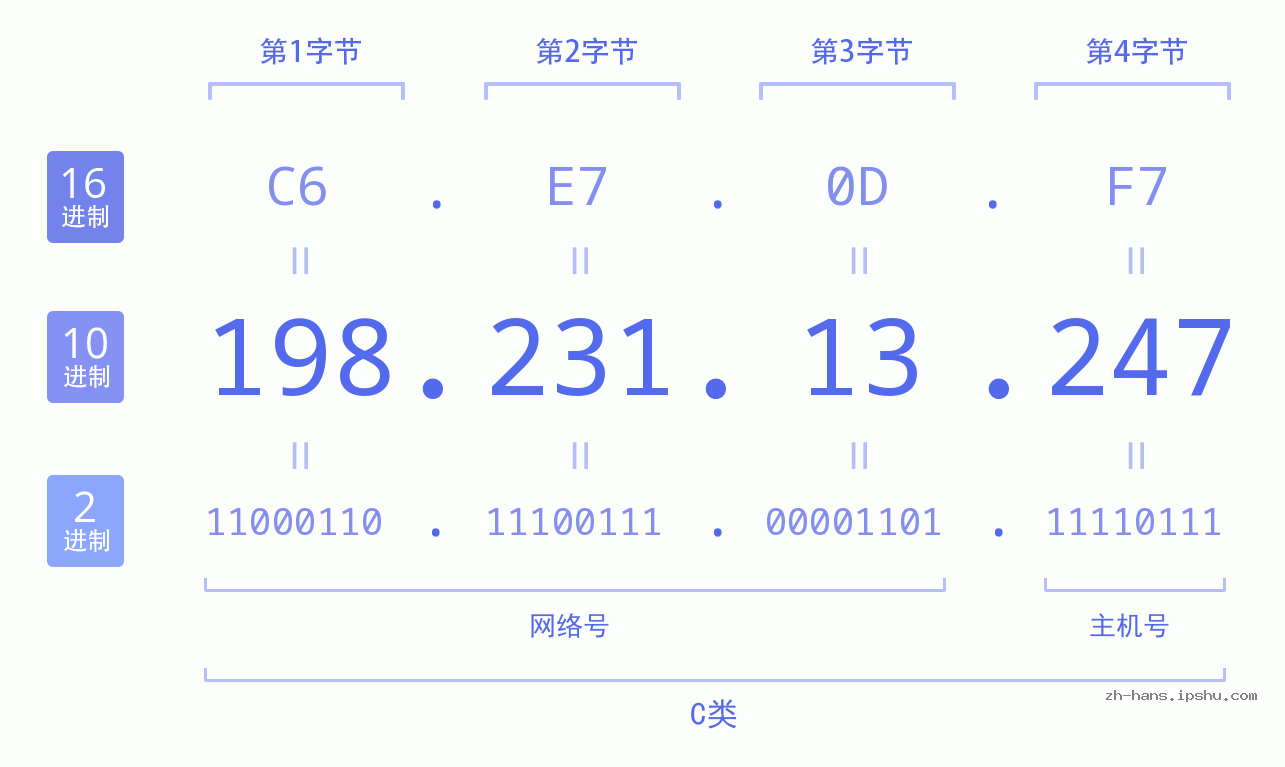 IP地址:198.231.13.247 数据结构图 二进制 十进制 十六进制 IPv4: 198.231.13.247 网络类型 网络号 主机号