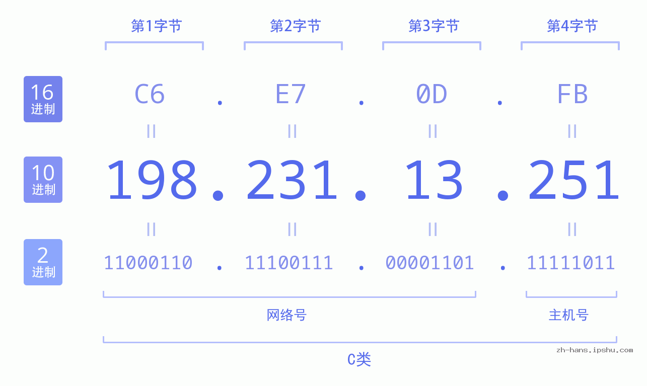 IP地址:198.231.13.251 数据结构图 二进制 十进制 十六进制 IPv4: 198.231.13.251 网络类型 网络号 主机号