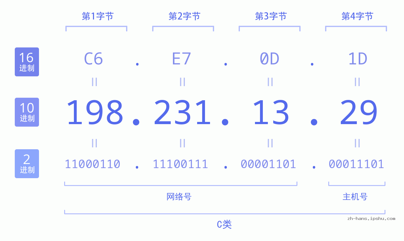 IP地址:198.231.13.29 数据结构图 二进制 十进制 十六进制 IPv4: 198.231.13.29 网络类型 网络号 主机号