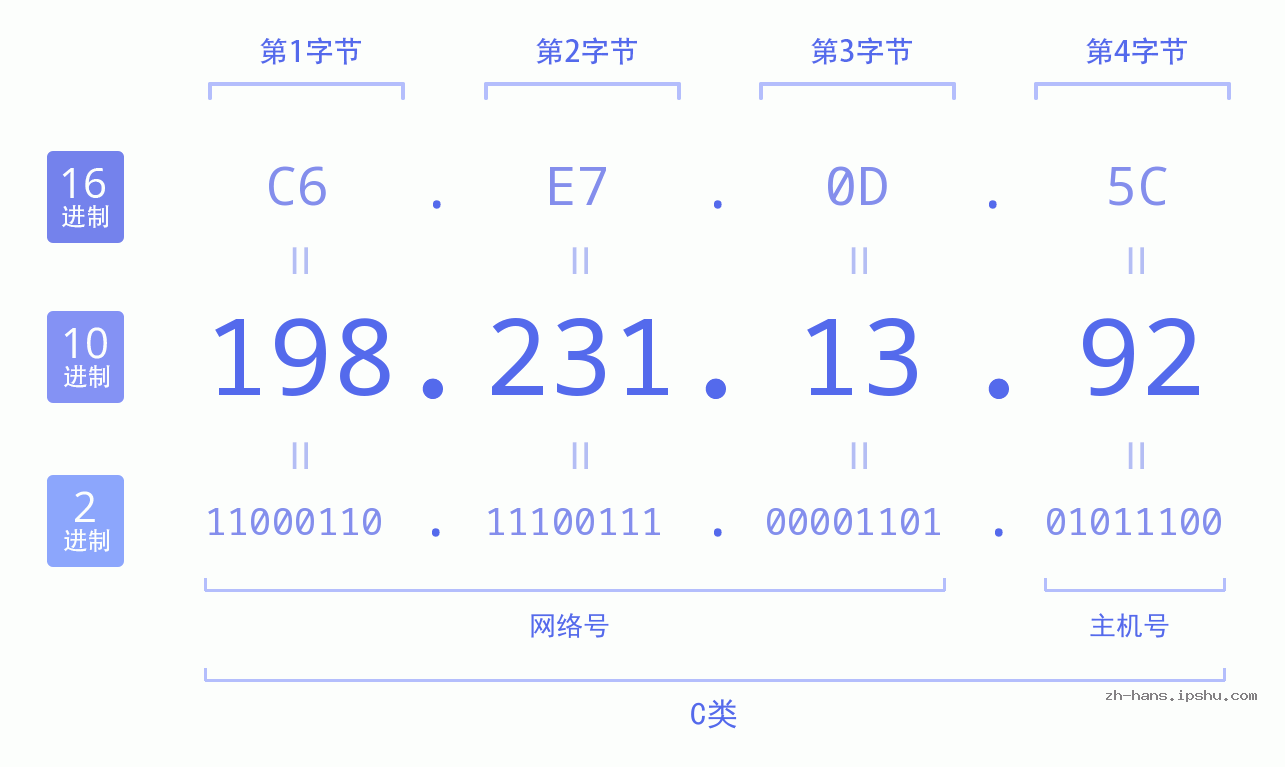 IP地址:198.231.13.92 数据结构图 二进制 十进制 十六进制 IPv4: 198.231.13.92 网络类型 网络号 主机号