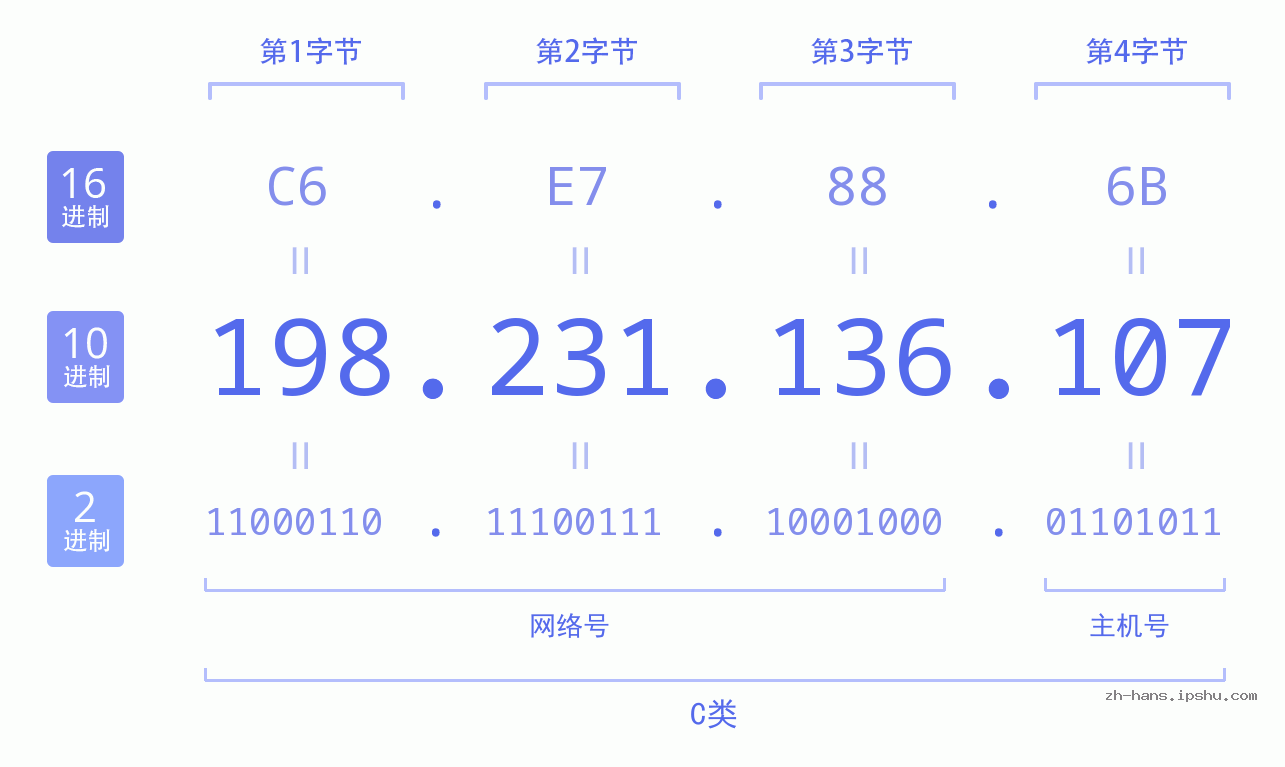 IP地址:198.231.136.107 数据结构图 二进制 十进制 十六进制 IPv4: 198.231.136.107 网络类型 网络号 主机号