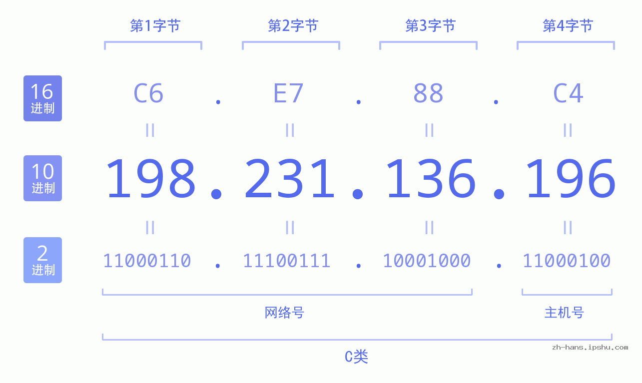 IP地址:198.231.136.196 数据结构图 二进制 十进制 十六进制 IPv4: 198.231.136.196 网络类型 网络号 主机号