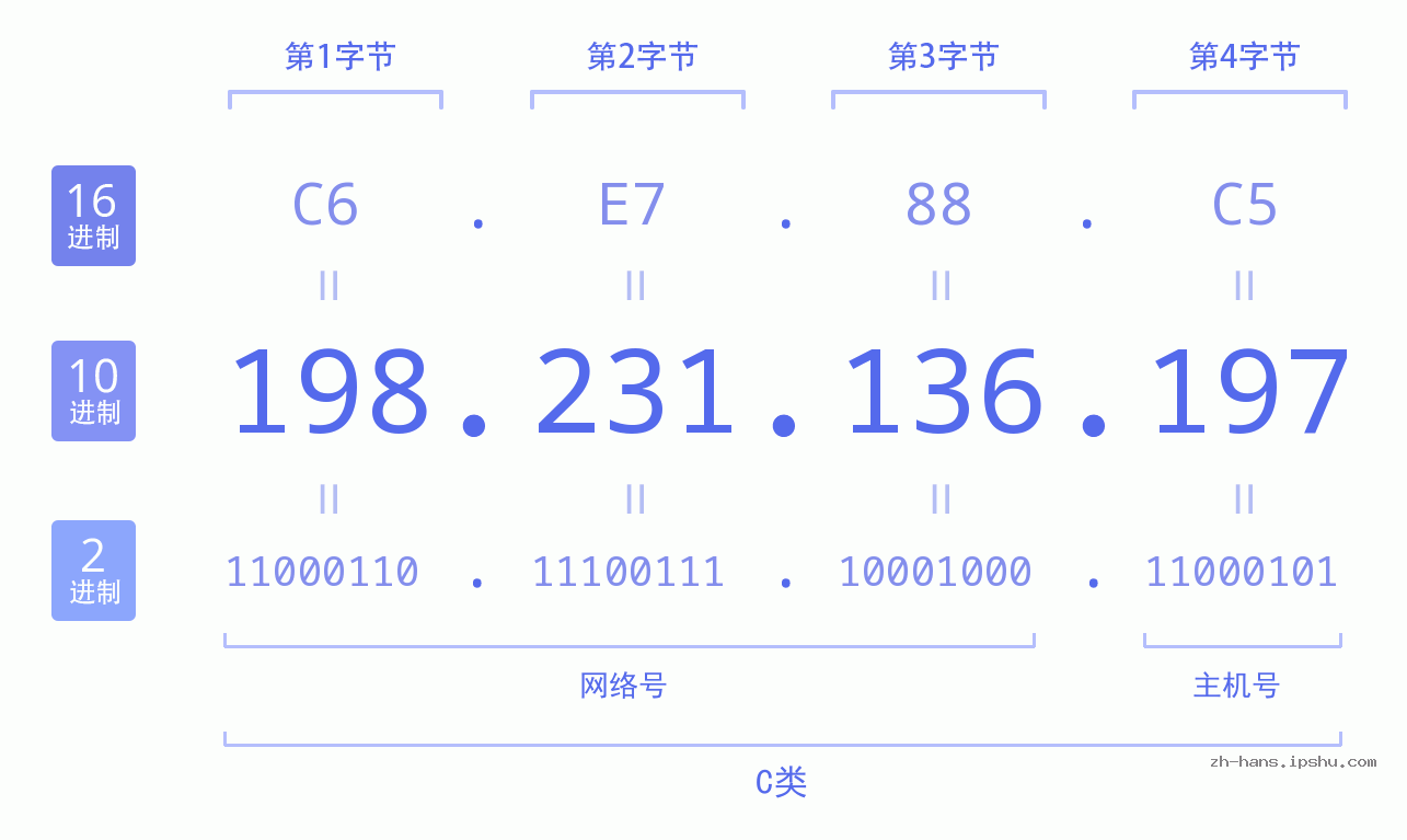 IP地址:198.231.136.197 数据结构图 二进制 十进制 十六进制 IPv4: 198.231.136.197 网络类型 网络号 主机号