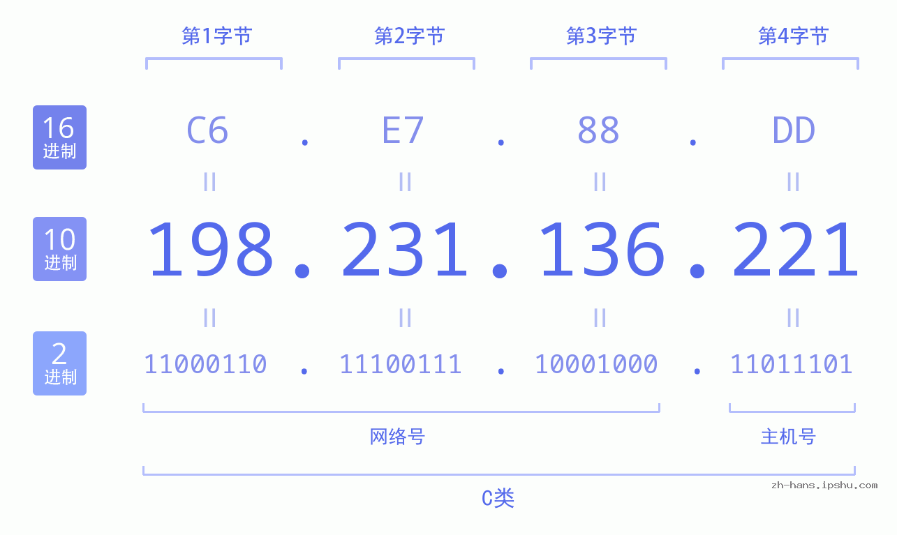 IP地址:198.231.136.221 数据结构图 二进制 十进制 十六进制 IPv4: 198.231.136.221 网络类型 网络号 主机号