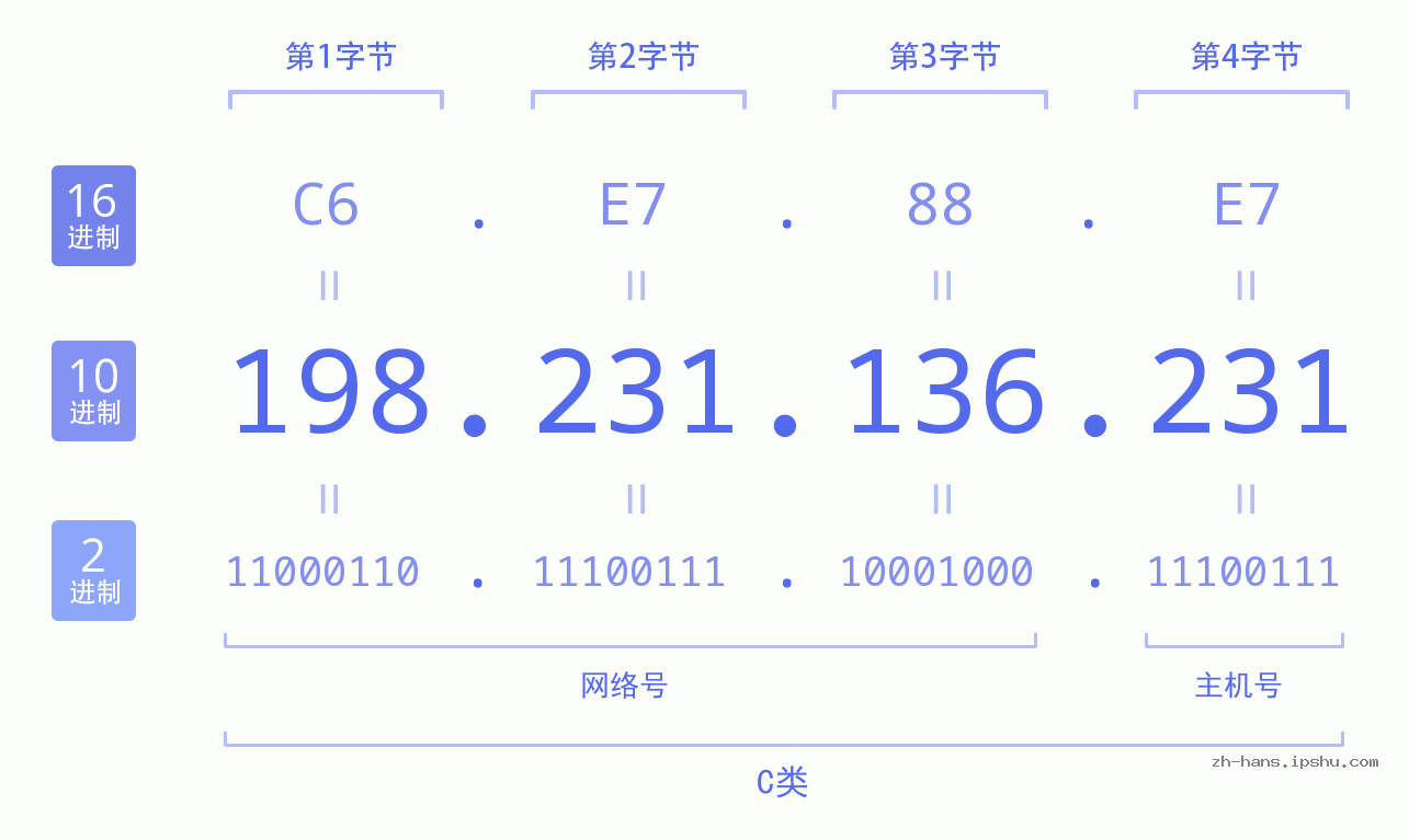 IP地址:198.231.136.231 数据结构图 二进制 十进制 十六进制 IPv4: 198.231.136.231 网络类型 网络号 主机号