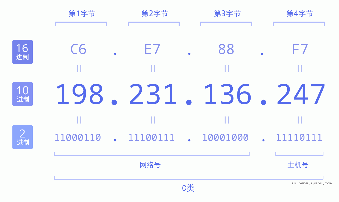 IP地址:198.231.136.247 数据结构图 二进制 十进制 十六进制 IPv4: 198.231.136.247 网络类型 网络号 主机号