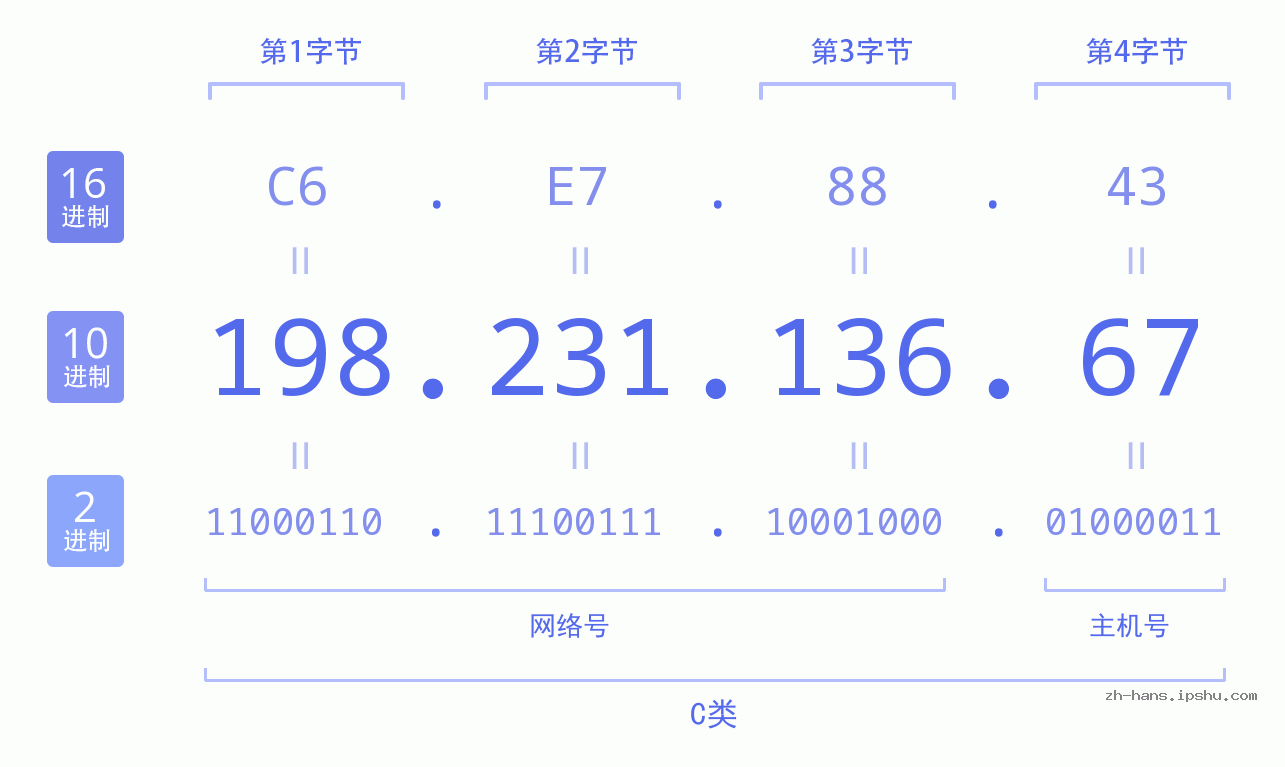 IP地址:198.231.136.67 数据结构图 二进制 十进制 十六进制 IPv4: 198.231.136.67 网络类型 网络号 主机号