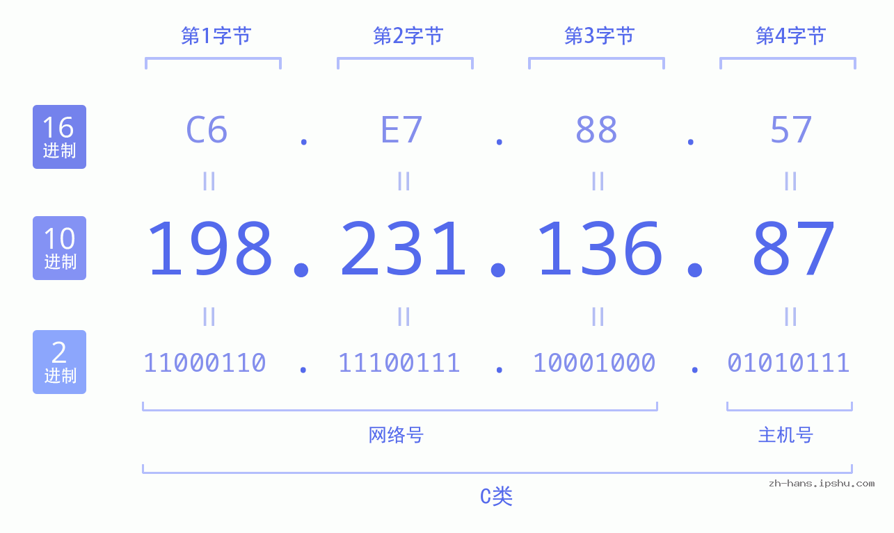IP地址:198.231.136.87 数据结构图 二进制 十进制 十六进制 IPv4: 198.231.136.87 网络类型 网络号 主机号