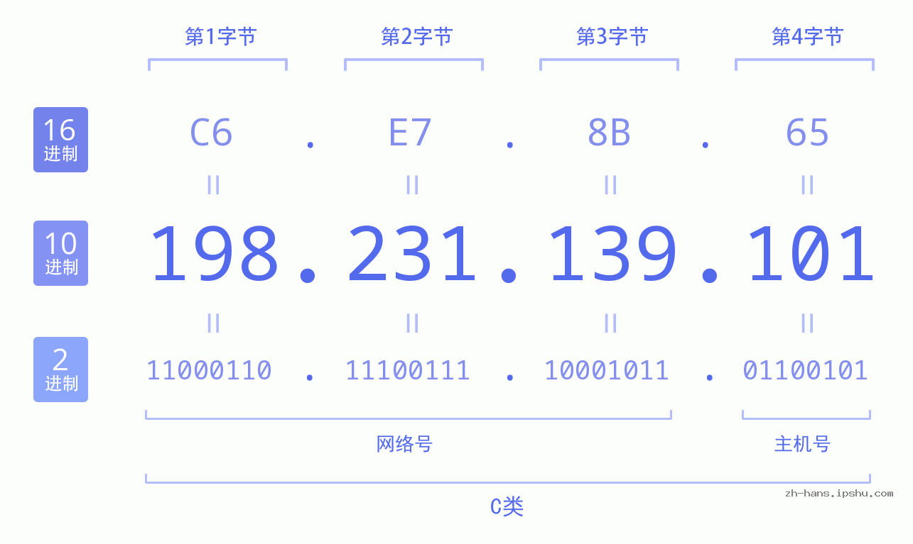 IP地址:198.231.139.101 数据结构图 二进制 十进制 十六进制 IPv4: 198.231.139.101 网络类型 网络号 主机号